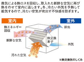 ■熱交換気システム概念図